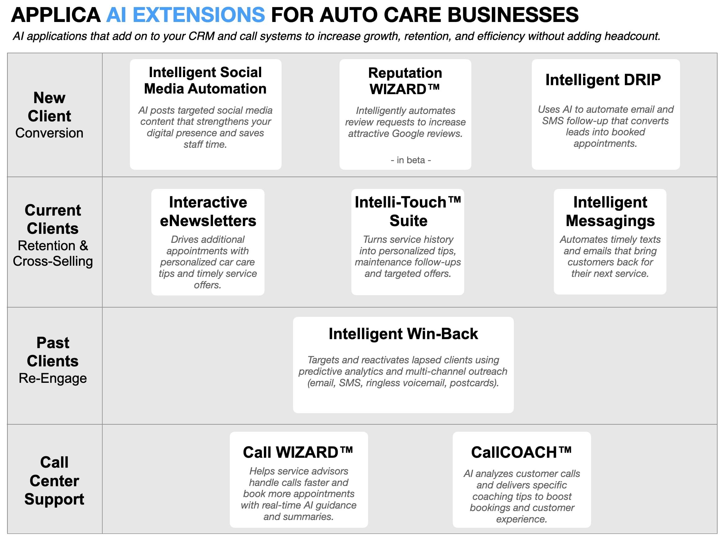 AI-powered marketing automation for auto care businesses with service reminders, customer retention, and win-back campaigns.