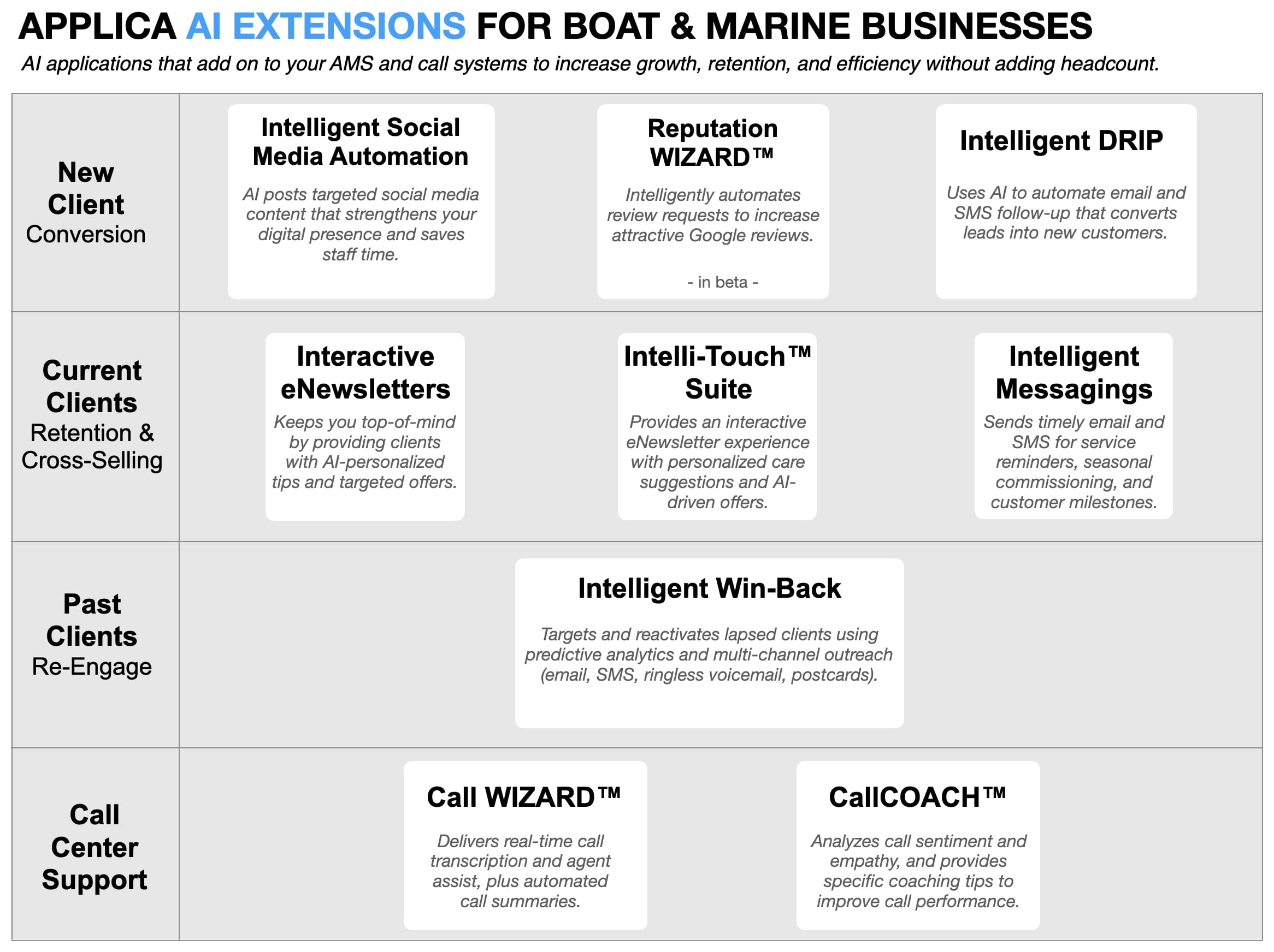 AI-powered marketing automation for boat and marine businesses with seasonal service, safety reminders, and win-back campaigns