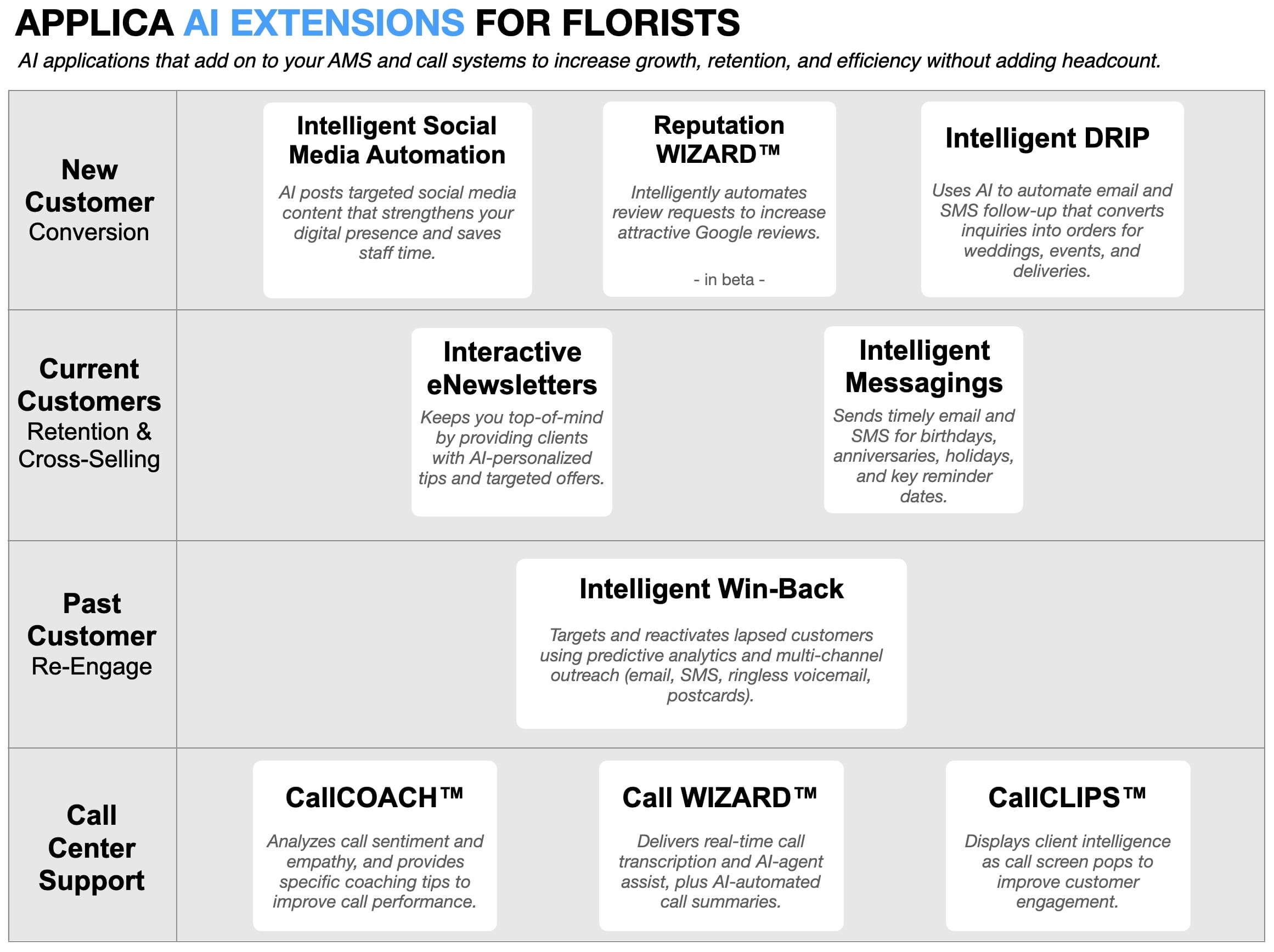AI-powered marketing automation for florists with occasion reminders, repeat gifting nurtures, and review requests