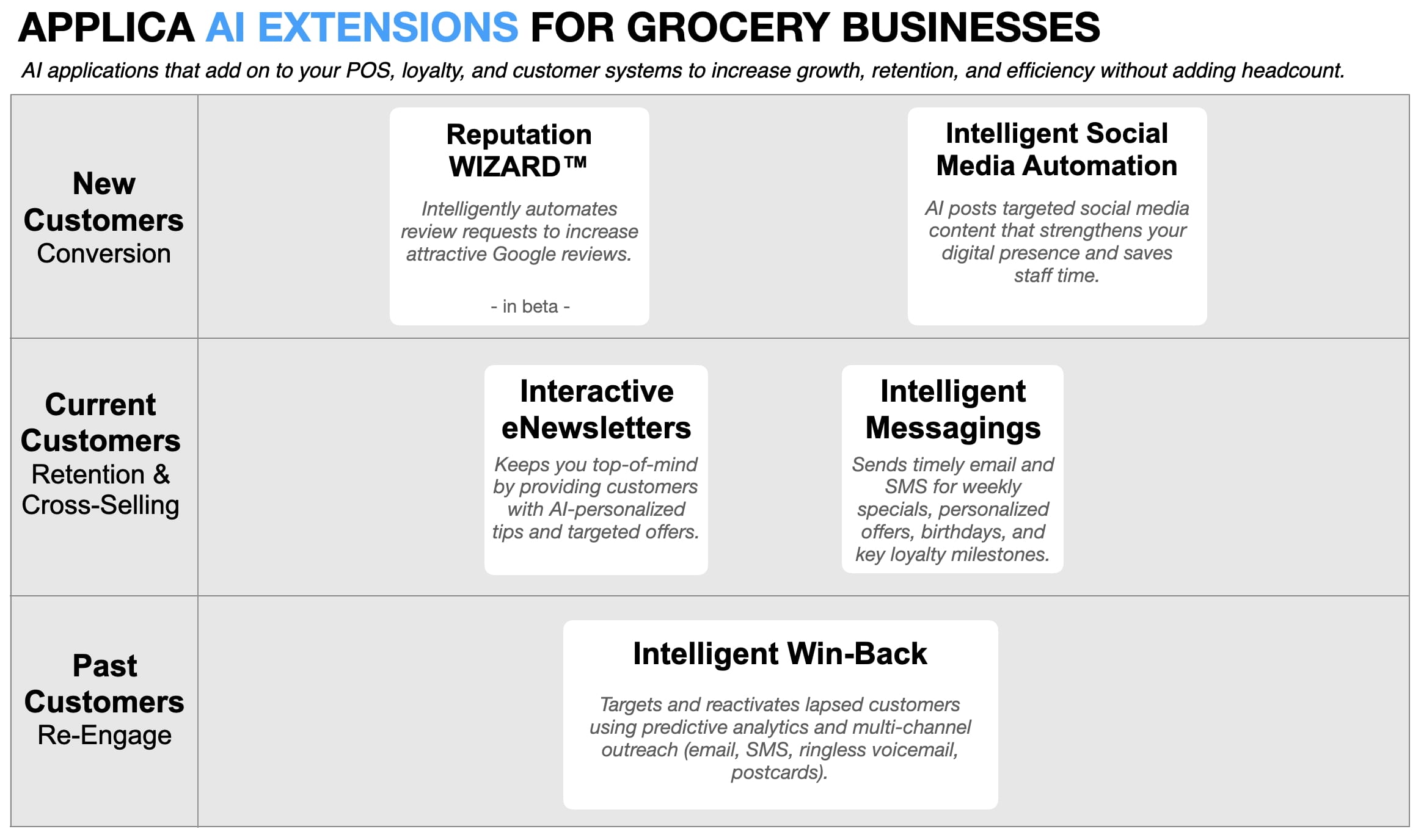 AI marketing automation for grocery businesses with loyalty engagement, replenishment reminders, and weekly content