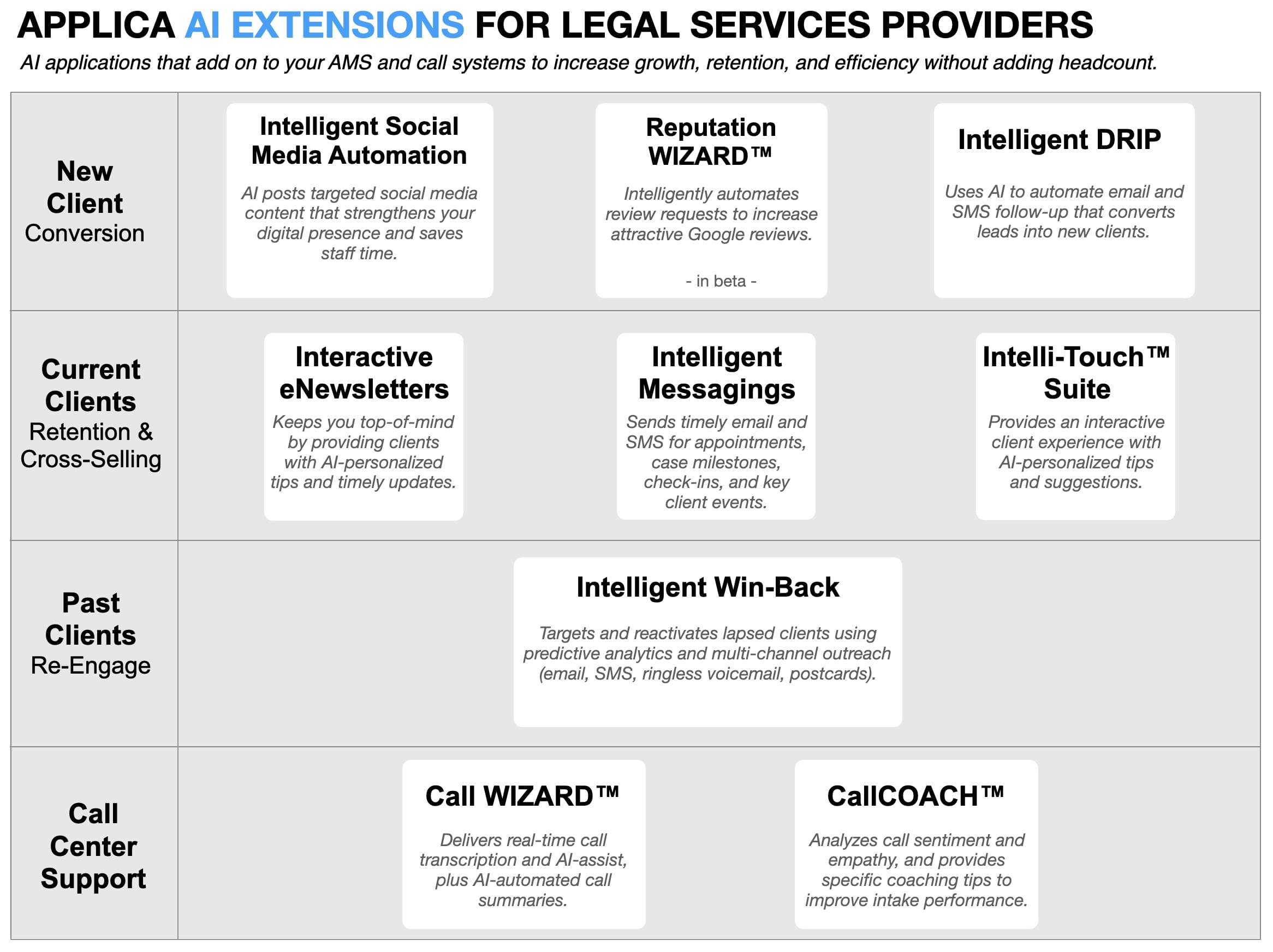 AI-powered marketing automation for law firms with intake follow-ups, client updates, compliant review requests, and win-back campaigns
