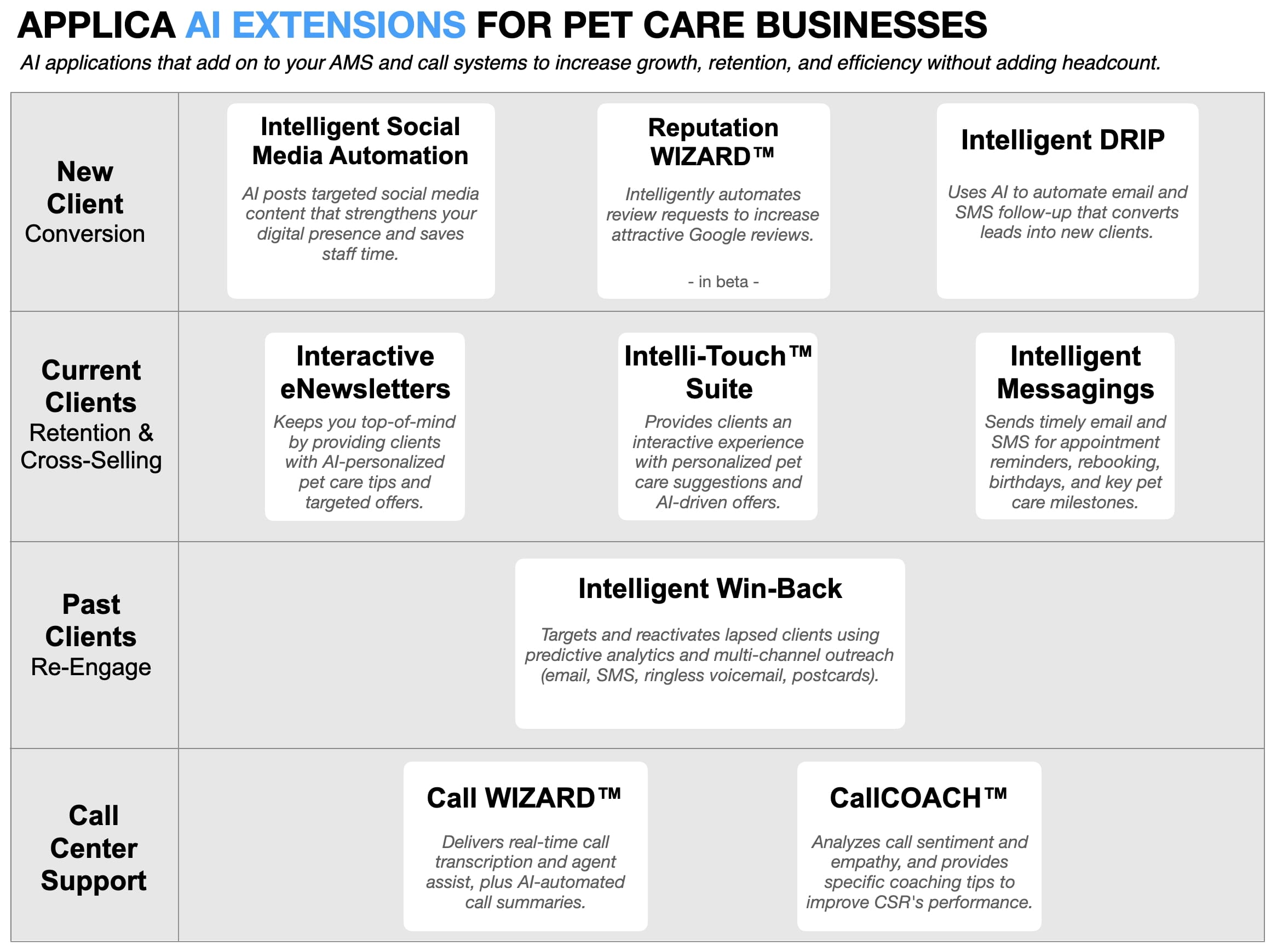 AI-powered marketing automation for pet care businesses including visit reminders, client retention, and review generation.