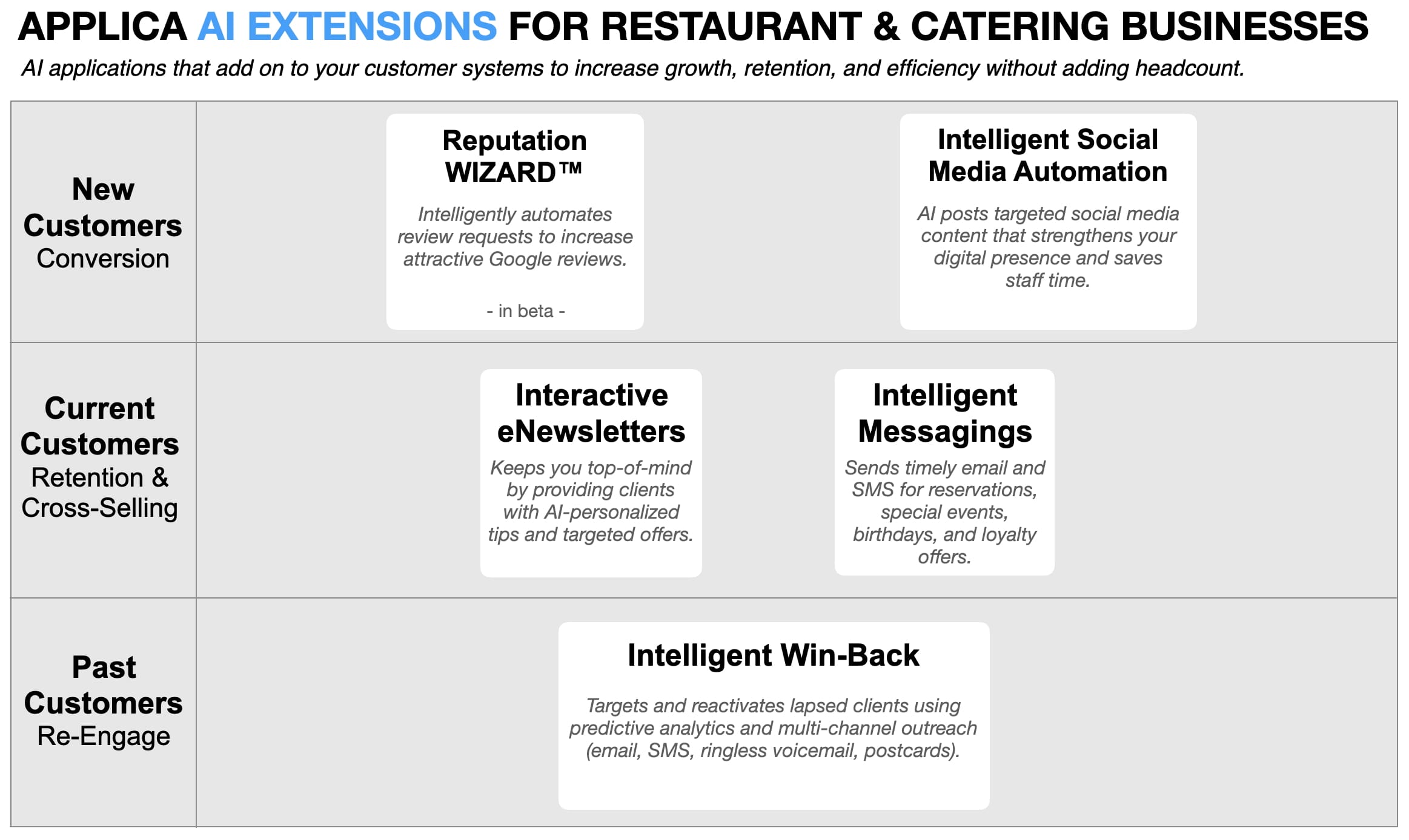 AI marketing automation for restaurants and catering with loyalty messaging, review requests, and targeted win-back offers