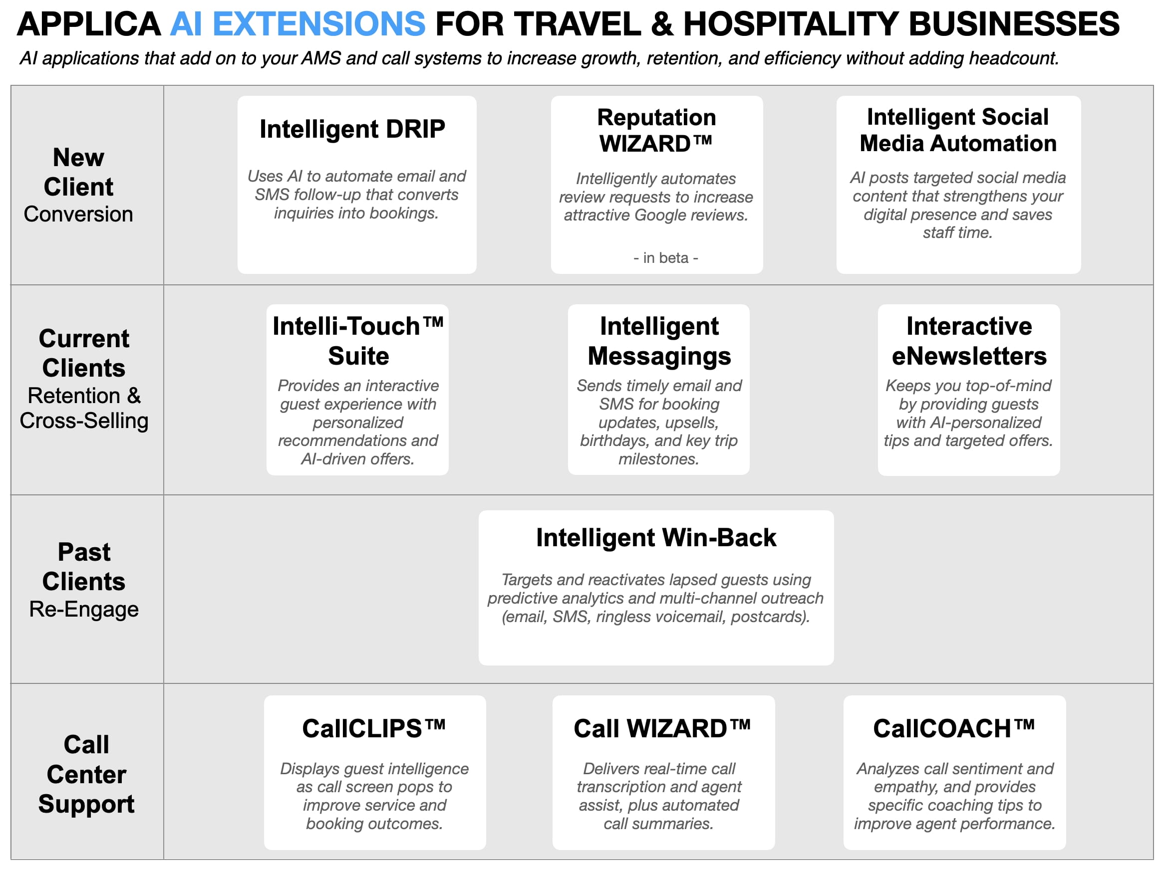 AI marketing automation for travel and hospitality with pre-arrival, in-stay, and post-stay messaging plus review and win-back campaigns